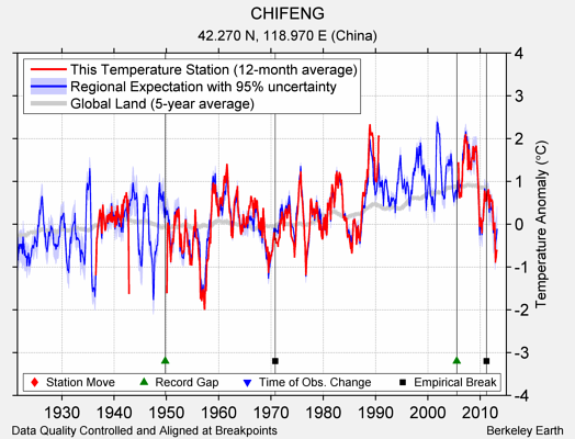 CHIFENG comparison to regional expectation