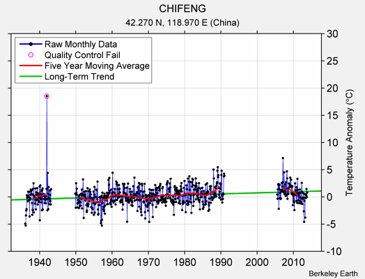 CHIFENG Raw Mean Temperature