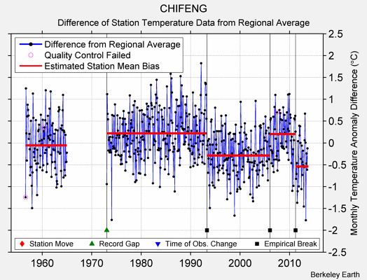 CHIFENG difference from regional expectation