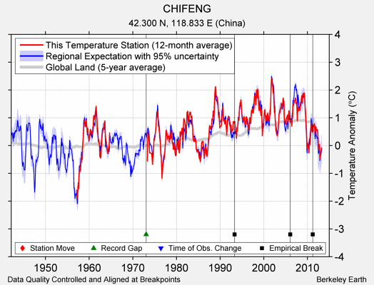 CHIFENG comparison to regional expectation