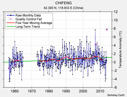 CHIFENG Raw Mean Temperature