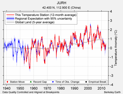 JURH comparison to regional expectation