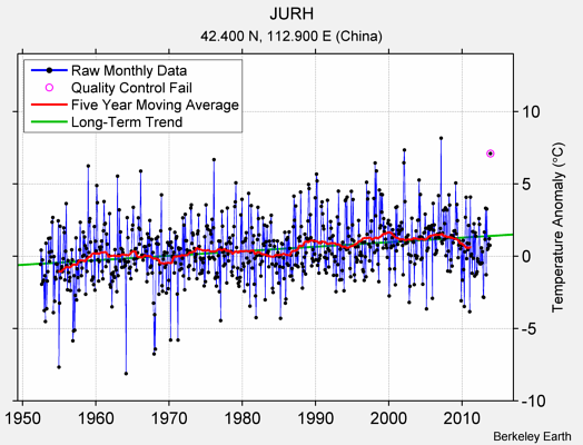 JURH Raw Mean Temperature