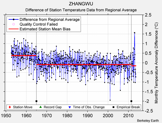 ZHANGWU difference from regional expectation