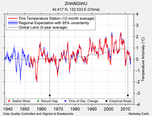 ZHANGWU comparison to regional expectation