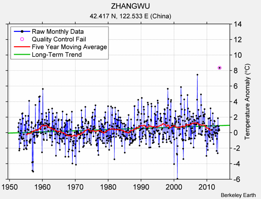 ZHANGWU Raw Mean Temperature