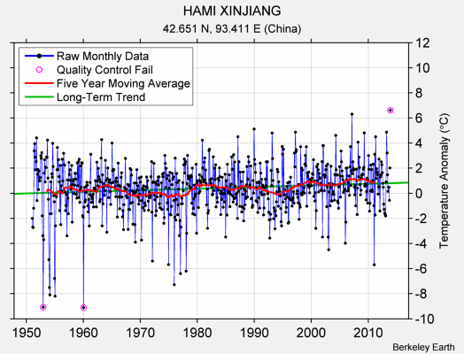 HAMI XINJIANG Raw Mean Temperature