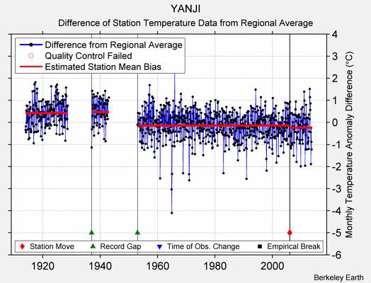 YANJI difference from regional expectation