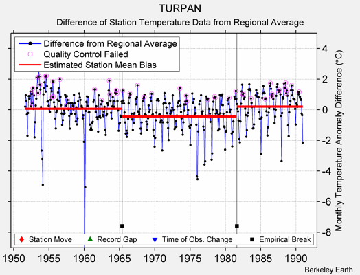 TURPAN difference from regional expectation