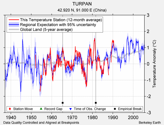 TURPAN comparison to regional expectation