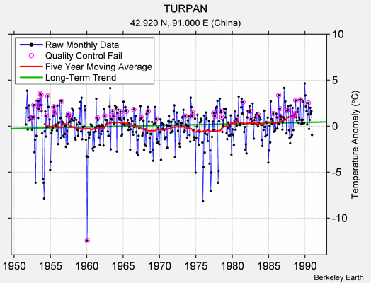 TURPAN Raw Mean Temperature