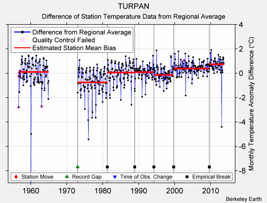 TURPAN difference from regional expectation