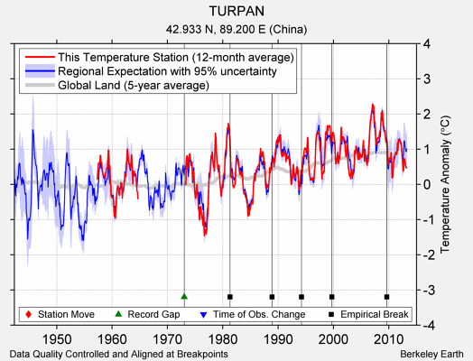 TURPAN comparison to regional expectation