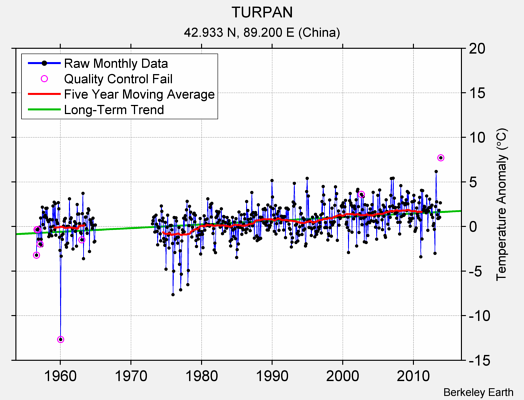 TURPAN Raw Mean Temperature