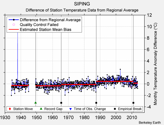 SIPING difference from regional expectation