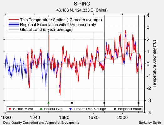 SIPING comparison to regional expectation