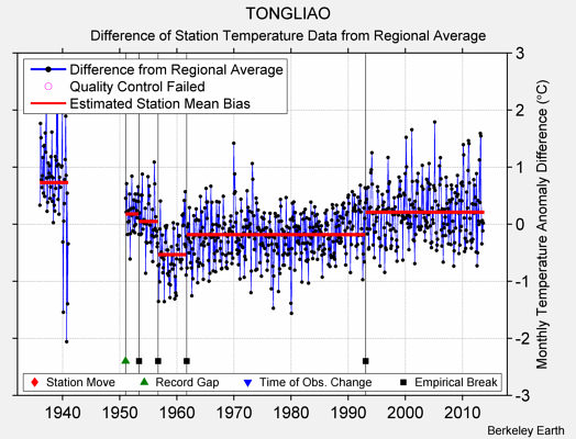 TONGLIAO difference from regional expectation