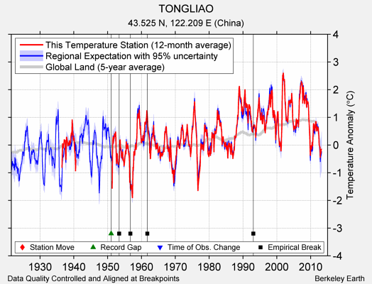 TONGLIAO comparison to regional expectation