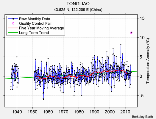 TONGLIAO Raw Mean Temperature