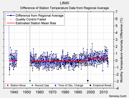 LINXI difference from regional expectation