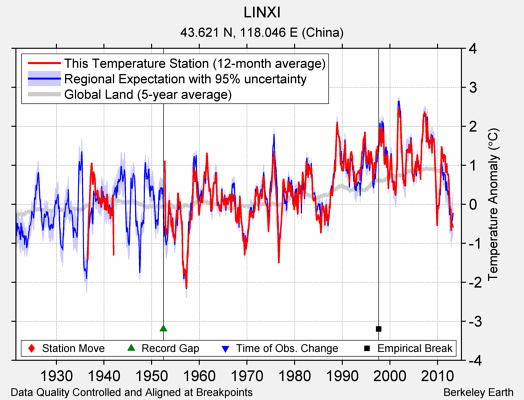 LINXI comparison to regional expectation