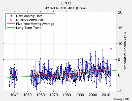 LINXI Raw Mean Temperature