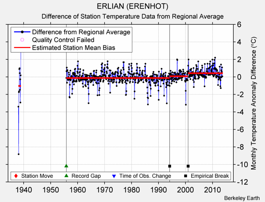 ERLIAN (ERENHOT) difference from regional expectation