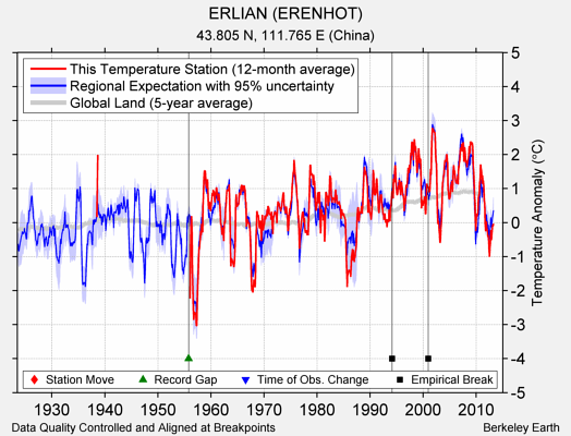 ERLIAN (ERENHOT) comparison to regional expectation
