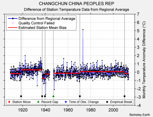 CHANGCHUN CHINA PEOPLES REP difference from regional expectation