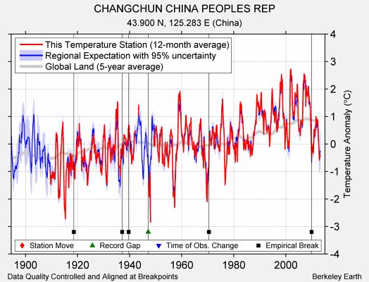 CHANGCHUN CHINA PEOPLES REP comparison to regional expectation