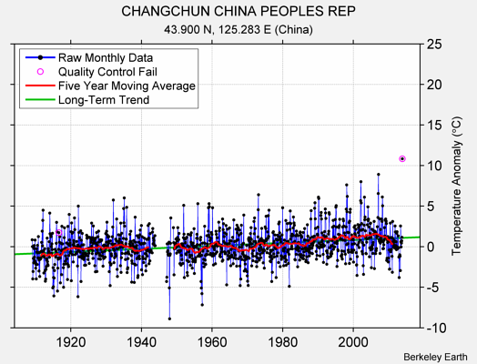 CHANGCHUN CHINA PEOPLES REP Raw Mean Temperature