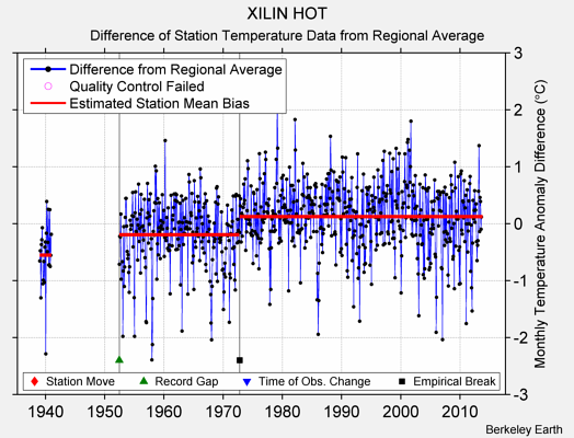 XILIN HOT difference from regional expectation