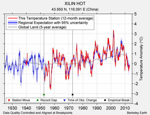 XILIN HOT comparison to regional expectation