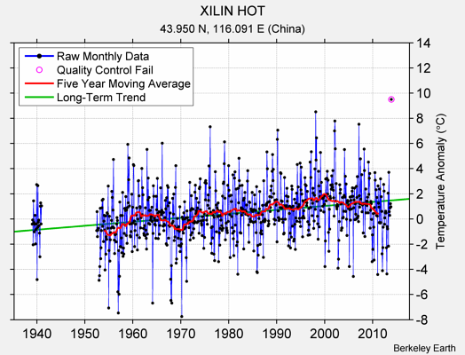 XILIN HOT Raw Mean Temperature