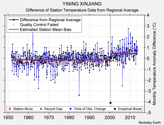 YINING XINJIANG difference from regional expectation