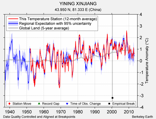 YINING XINJIANG comparison to regional expectation