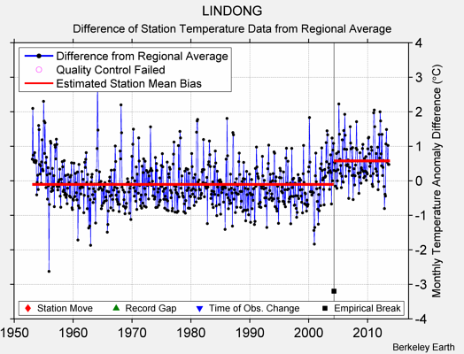 LINDONG difference from regional expectation