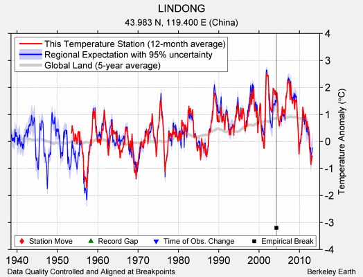 LINDONG comparison to regional expectation