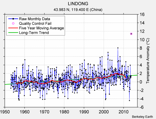 LINDONG Raw Mean Temperature