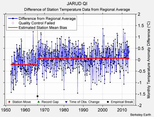 JARUD QI difference from regional expectation