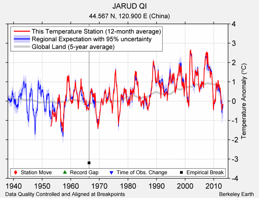 JARUD QI comparison to regional expectation