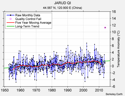 JARUD QI Raw Mean Temperature