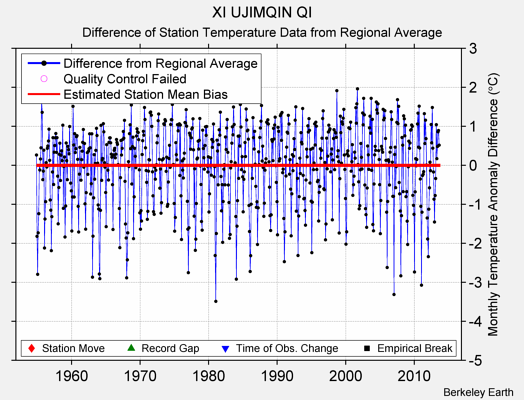 XI UJIMQIN QI difference from regional expectation