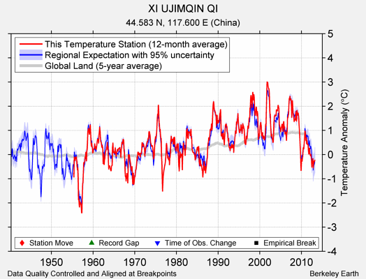 XI UJIMQIN QI comparison to regional expectation