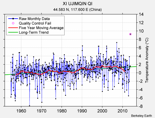 XI UJIMQIN QI Raw Mean Temperature