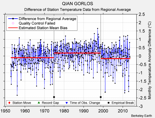 QIAN GORLOS difference from regional expectation