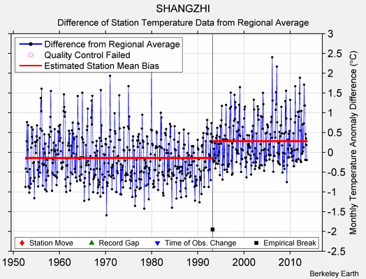 SHANGZHI difference from regional expectation