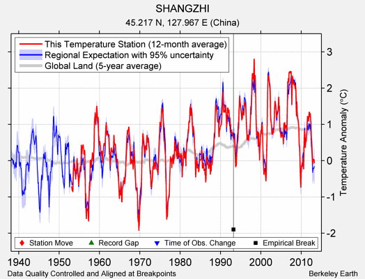 SHANGZHI comparison to regional expectation
