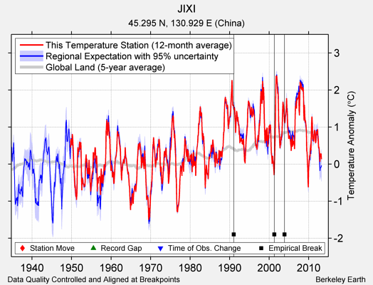 JIXI comparison to regional expectation