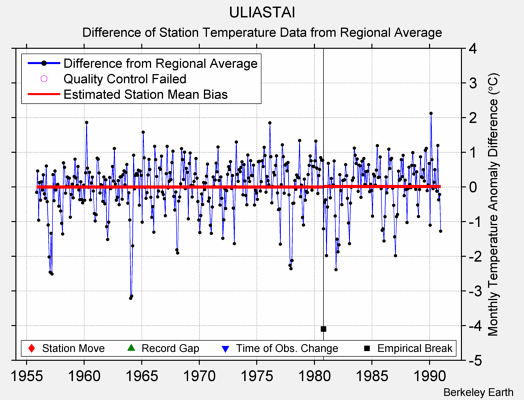 ULIASTAI difference from regional expectation